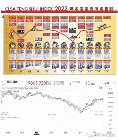 风水报告|中信里昂发布2023年风水指数报告